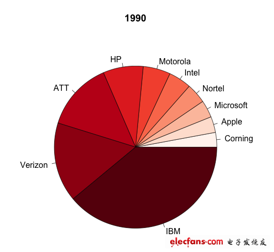 1990年，IBM和美國(guó)兩大電信巨頭占據(jù)主導(dǎo)地位
