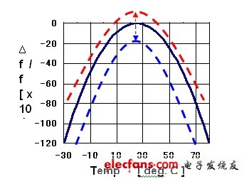 晶體的溫頻特性曲線。(電子系統(tǒng)設計)