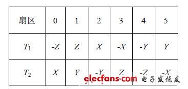 表1T1、T2 與X、Y、Z 的對應關系表