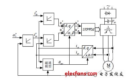 間接轉(zhuǎn)子磁場定向電流注入型感應(yīng)電機矢量控制方案
