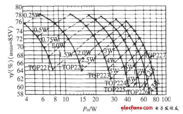 圖3  寬范圍輸入且輸出為5 V 時PD ,η， Po 關系曲線