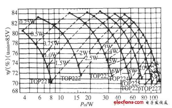 圖4  寬范圍輸入且輸出為12 V 時PD,η， Po 關系曲線。