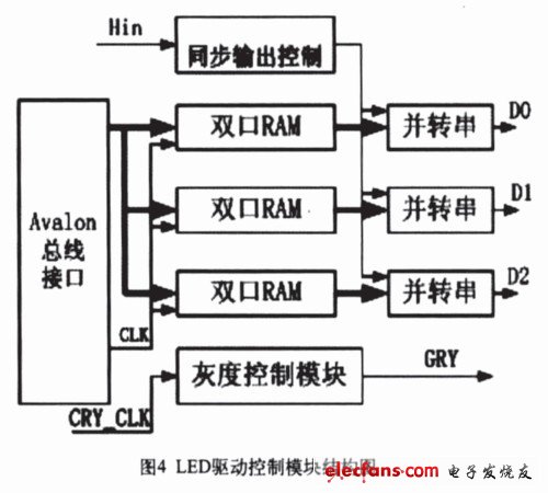 LED驅(qū)動控制模塊結(jié)構(gòu)圖