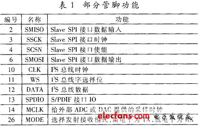 操作芯片相關(guān)的管腳