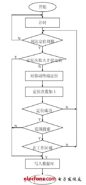 圖3 自動(dòng)周期定位搜索流程圖。