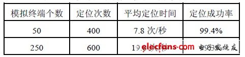 表1 移動(dòng)終端定位成功數(shù)量表