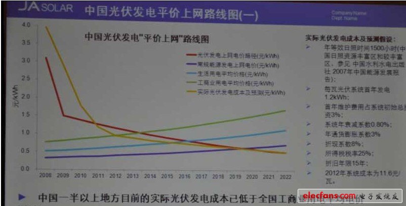中國光伏發(fā)電平價(jià)上網(wǎng)路線圖（一）（數(shù)據(jù)來源：晶澳太陽能）