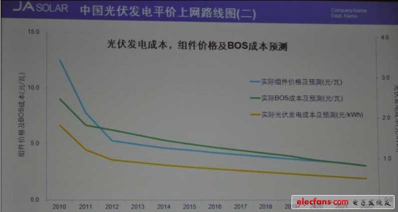 圖2 中國光伏發(fā)電平價(jià)上網(wǎng)路線圖（二）（數(shù)據(jù)來源：晶澳太陽能）