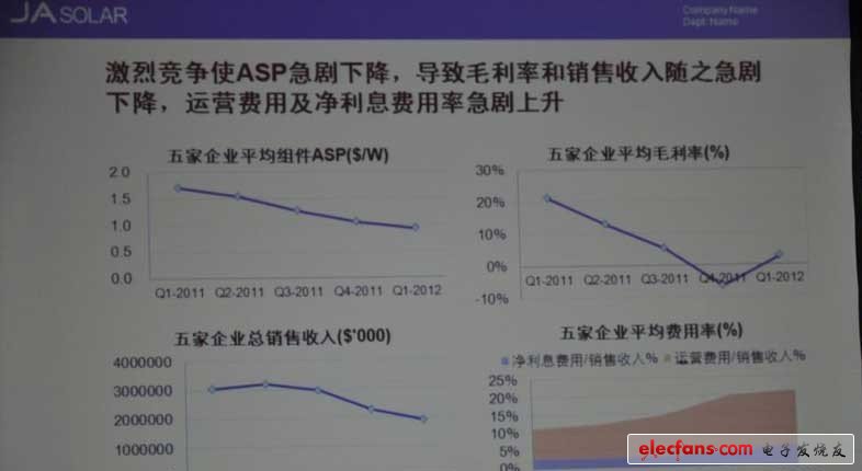圖3 2011年一季度至2012年一季度，中國5家光伏企業(yè)的ASP、毛利率、銷售收入及凈利息費(fèi)用率情況（數(shù)據(jù)來源：上述公司的季報(bào)）