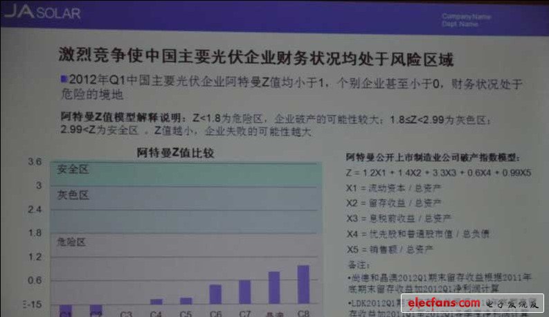 圖4 中國主要光伏企業(yè)的阿特曼Z值比較（數(shù)據(jù)來源：各公司財(cái)報(bào)）