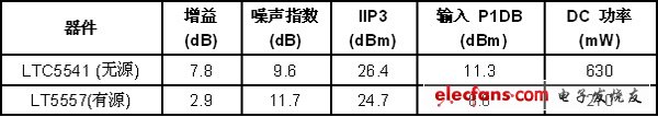 無(wú)源下變頻混頻器與有源混頻器的比較：增益高、噪聲低（電子工程專輯）