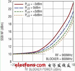 無(wú)源下變頻混頻器與有源混頻器的比較：增益高、噪聲低（電子工程專輯）
