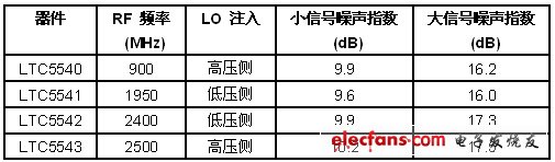 無(wú)源下變頻混頻器與有源混頻器的比較：增益高、噪聲低（電子工程專輯）