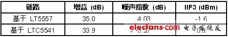 無(wú)源下變頻混頻器與有源混頻器的比較：增益高、噪聲低（電子工程專輯）