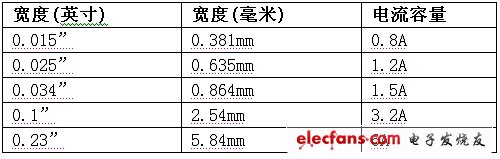 表2:外部跡線寬度與電流容量（5oC溫升）。