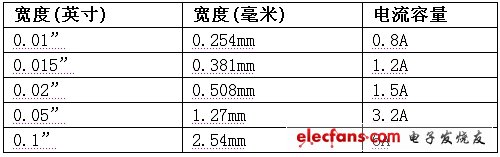 表1:外部跡線寬度與電流容量（20oC溫升）。