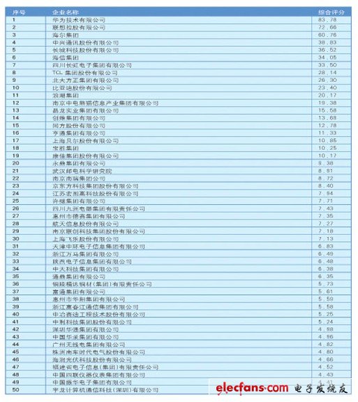 2012年第二十六屆電子信息百?gòu)?qiáng)企業(yè)名單新鮮出爐
