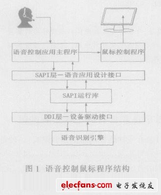 圖1 語音控制鼠標(biāo)程序結(jié)構(gòu)