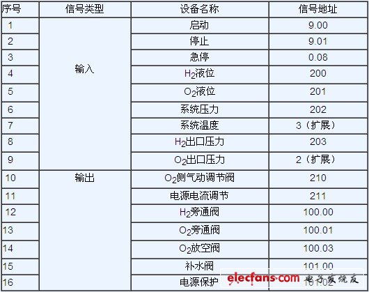 表1  輸入輸出信號與輸入輸出點(diǎn)的分配