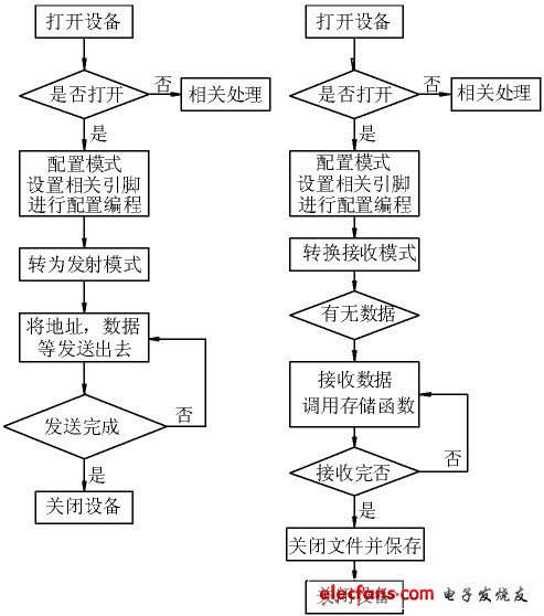 圖2 發(fā)送、接收流程圖