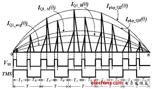 圖3 雙路輸出單級反激PFC 變換器控制時(shí)序示意圖。
