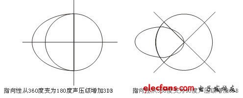 圖1 指向性與聲壓級的變化關(guān)系