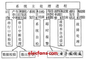 分布式測試系統(tǒng)的一種網(wǎng)絡通信設計