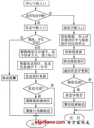 分布式測試系統(tǒng)的一種網(wǎng)絡通信設計