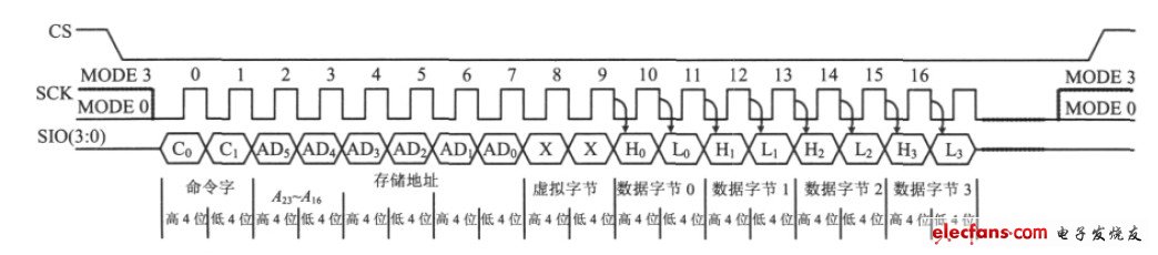 圖2 SST26VF016B 存儲(chǔ)器的控制時(shí)序。