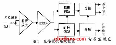 光接收機(jī)系統(tǒng)框圖