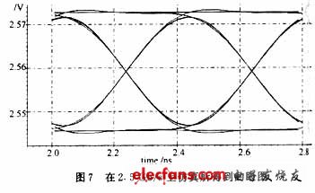 輸入5μA，2．5 Gb/s的偽隨機(jī)序列，采用SmartSpice分析所得輸出眼圖