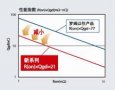 羅姆開(kāi)發(fā)出耐壓40V的功率MOSFET