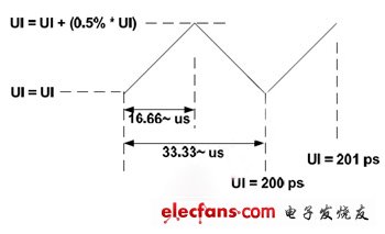 圖3：5Gb/ps的傳輸速度往低速做三角展頻。(電子系統(tǒng)設(shè)計(jì))