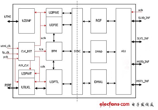 圖4：USB 3.0設(shè)備控制器結(jié)構(gòu)框圖。(電子系統(tǒng)設(shè)計(jì))