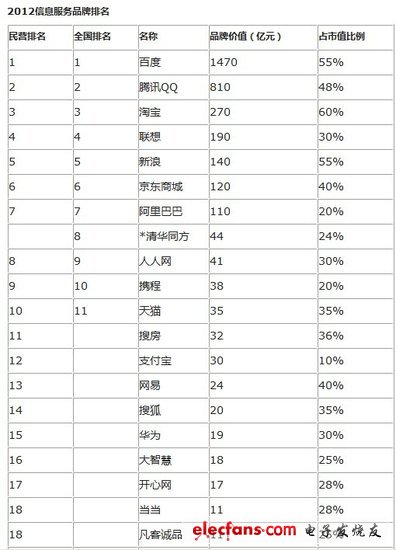 《2012胡潤品牌榜》中移動(dòng)再居首位 騰訊排第7