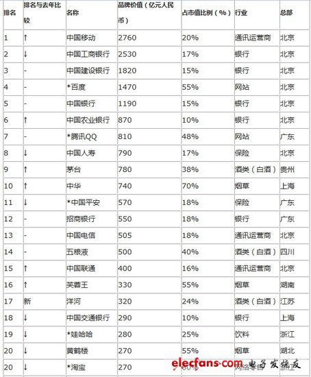 《2012胡潤品牌榜》中移動(dòng)再居首位 騰訊排第7