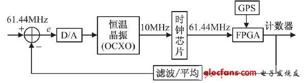 圖1 GPS校準時鐘原理結(jié)構(gòu)