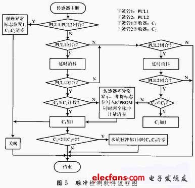  脈沖檢測(cè)程序流程