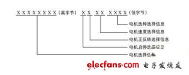 基于CAN總線的多電機消隙天線控制系統(tǒng)