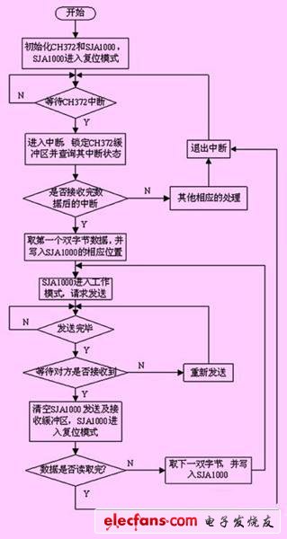 基于CAN總線的多電機消隙天線控制系統(tǒng)