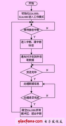 基于CAN總線的多電機消隙天線控制系統(tǒng)