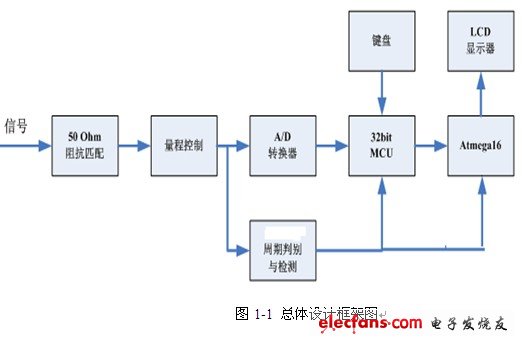 音頻信號(hào)分析儀系統(tǒng)總體框圖