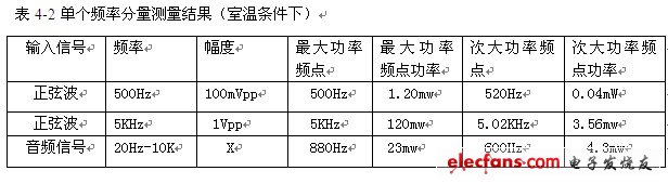 表4-2 單個(gè)頻率分量測(cè)量結(jié)果（室溫條件下）