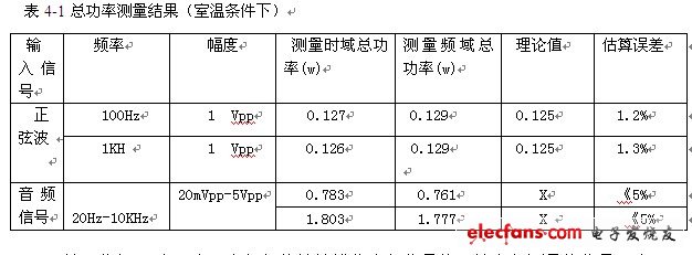 表4-1 總功率測(cè)量結(jié)果（室溫條件下）