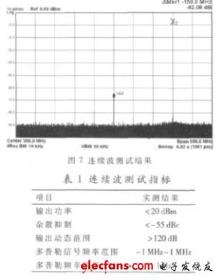 圖7 連續(xù)波狀態(tài)下某典型頻率的輸出信號實測結(jié)果