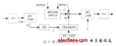 圖5 噪聲模擬的實現(xiàn)方法