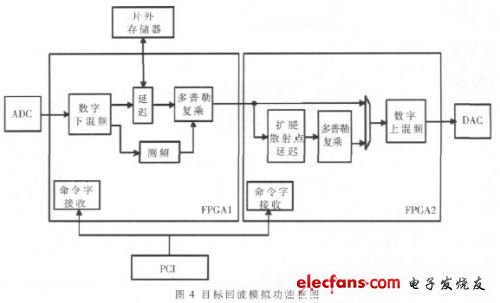 圖4 目標(biāo)回波模擬軟件的功能框圖