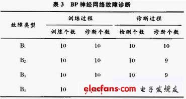 BP神經(jīng)網(wǎng)絡測試結(jié)果