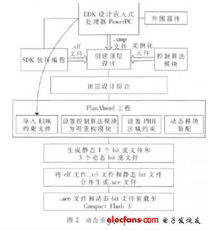 動態(tài)重構(gòu)設(shè)計流程圖