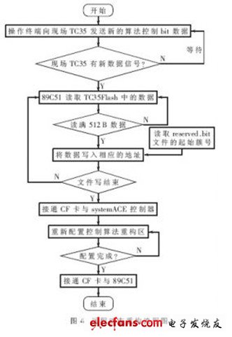 遠(yuǎn)程動(dòng)態(tài)重構(gòu)流程圖